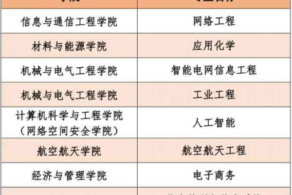 电子科技大学新增17个一流本科专业建设点