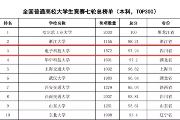 祝贺丨电子科大在《全国普通高校大学生竞赛榜单》中取得佳绩