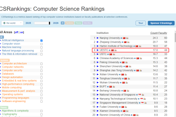 全球第四！恭喜电子科大🤩